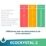 EcoCrystal 2 : l'adoucisseur d'eau sans sel + purificateur – Image 3