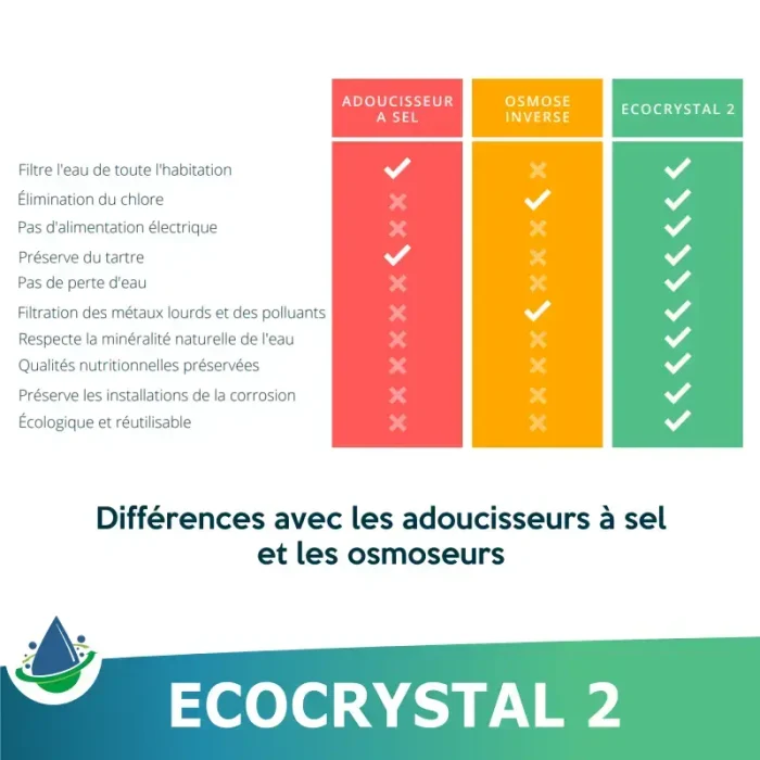 EcoCrystal 2 : l'adoucisseur d'eau sans sel + purificateur – Image 3