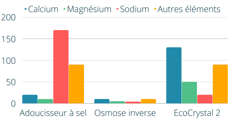 analyse eau adoucisseur d'eau