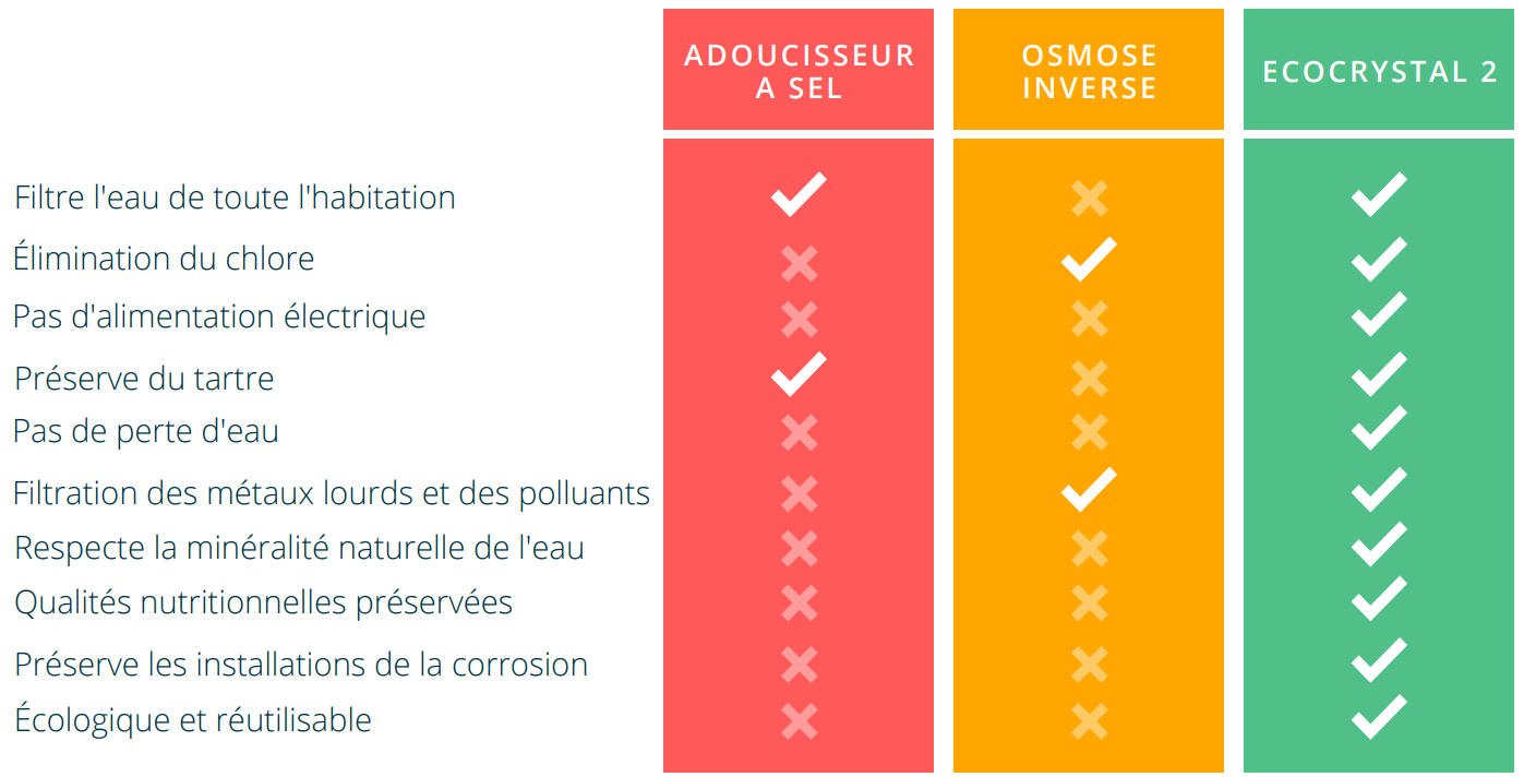 difference adoucisseur d'eau