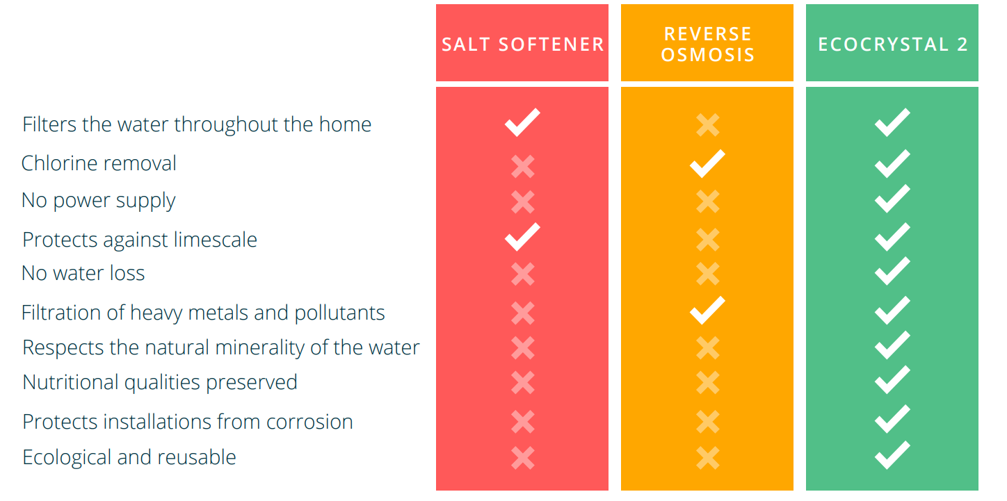 differences salt watrer softener