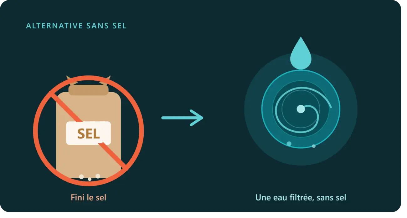 Remplacer l'adoucisseur à sel par une solution sans sel : sac de sel barré, sphère EcoCrystal et eau filtrée