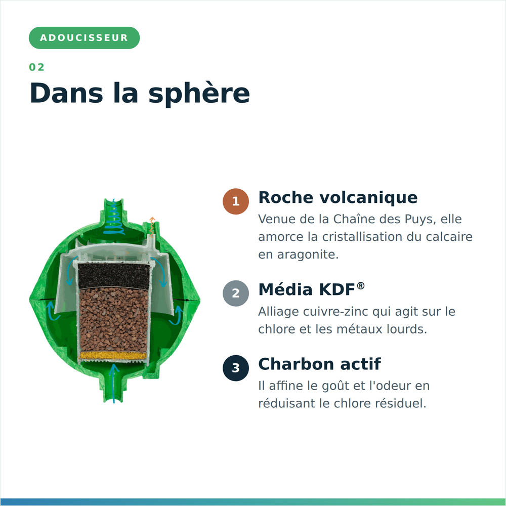 Coupe de la sphère antitartre EcoCrystal : roche volcanique, média KDF® et charbon actif