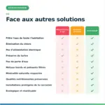 Tableau comparatif : antitartre EcoCrystal face à l'adoucisseur à sel et à l'osmose inverse