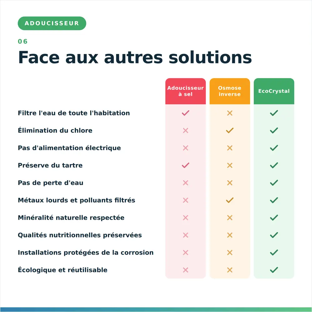 Tableau comparatif : antitartre EcoCrystal face à l'adoucisseur à sel et à l'osmose inverse
