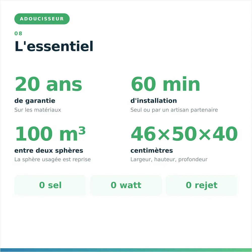 Antitartre EcoCrystal en chiffres : garantie 20 ans, pose en 60 min, 100 m³ par sphère, 0 sel, 0 watt, 0 rejet